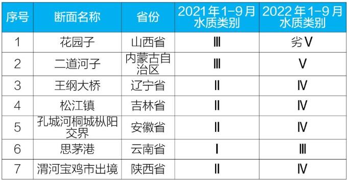 全國1—9月地表水水質形勢研判