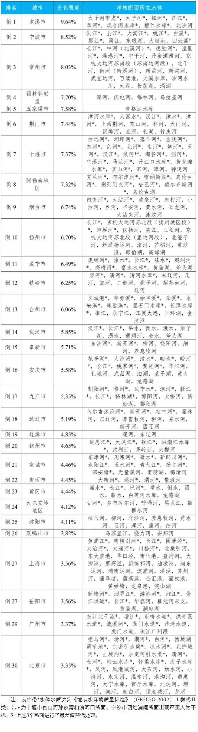 地表水水質(zhì)
