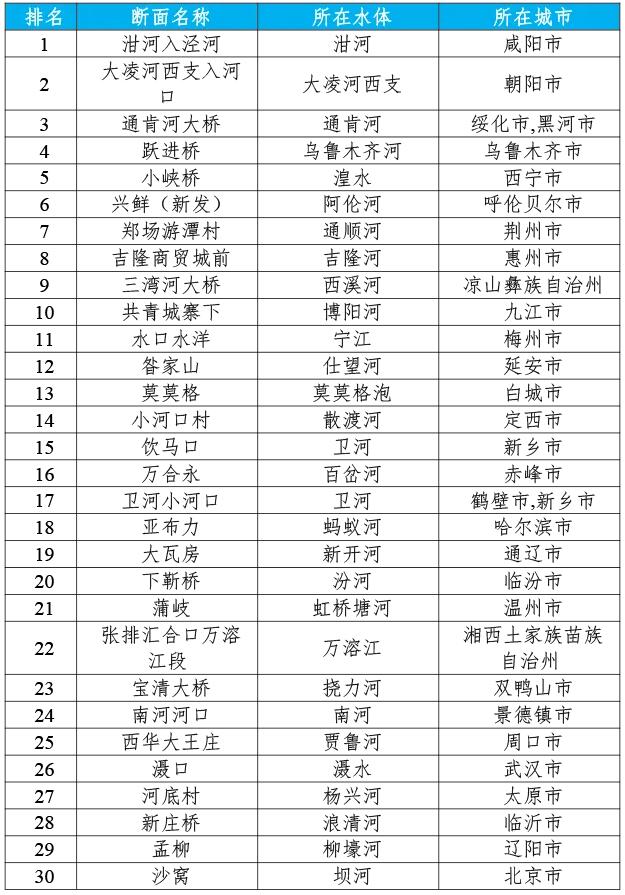 地表水環(huán)境質(zhì)量狀況